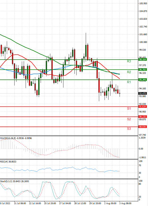 Crude Oil Analysis Technical analysis 03/08/2022
